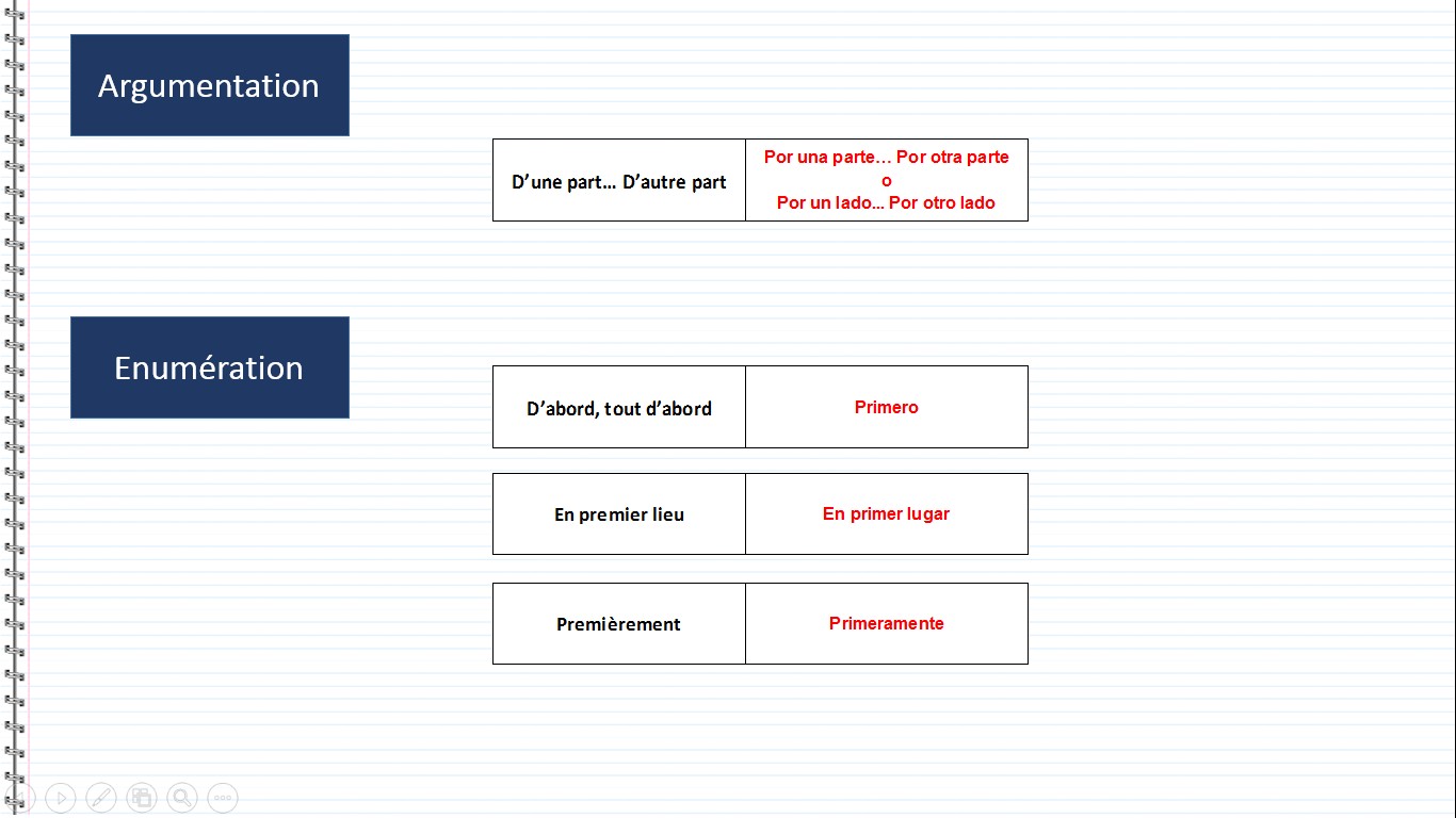 Argumentation - D’une part… D’autre part, Por una parte… Por otra parte, Por un lado... Por otro lado, Enumération - D’abord, tout d’abord, Primero, En premier lieu, En primer lugar, Premièrement, Primeramente