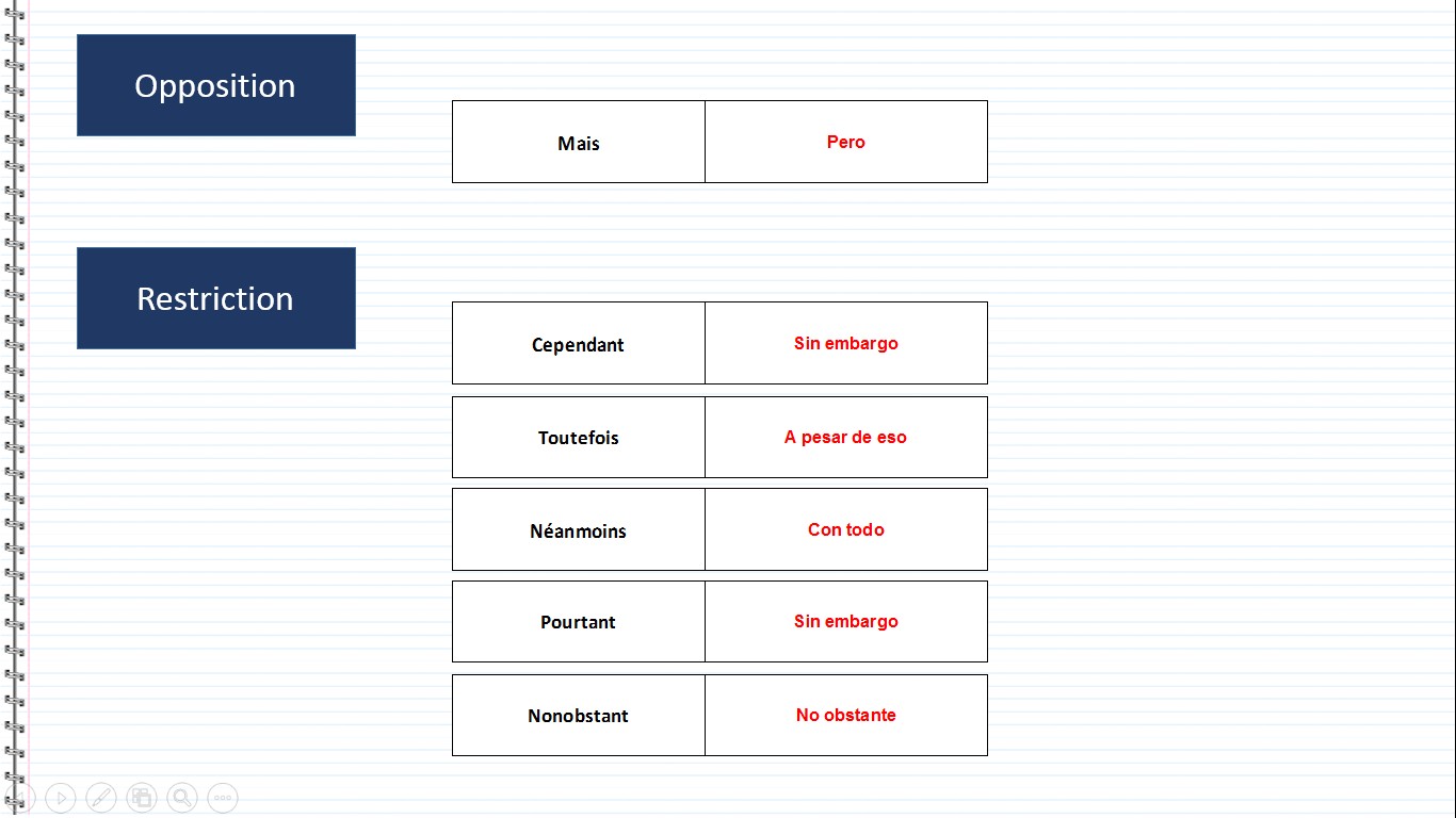 Opposition - Mais, Pero, Restriction - Cependant, Sin embargo, Toutefois, A pesar de eso, Néanmoins, Con todo, Pourtant, Sin embargo, Nonobstant, No obstante