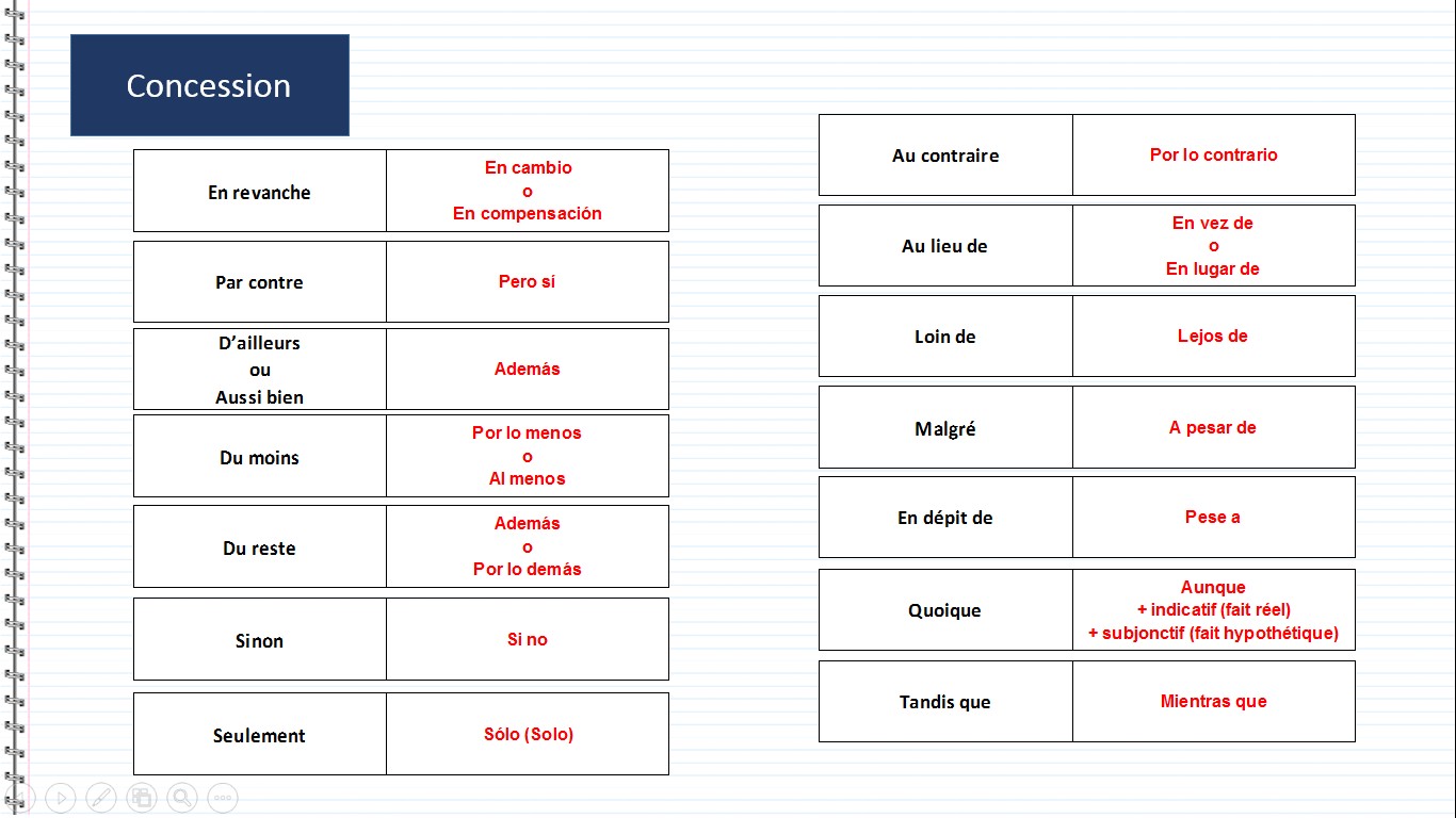 Concession - En revanche, En cambio, En compensación, Par contre, Pero sí, D’ailleurs, Aussi bien, Además, Du moins, Por lo menos, Al menos, Du reste, Además, Por lo demás, Sinon, Si no, Seulement, Sólo, Au contraire, Por lo contrario, Au lieu de, En vez de, En lugar de, Loin de, Lejos de, Malgré, A pesar de, En dépit de, Pese a, Quoique, Aunque + indicatif (fait réel) + subjonctif (fait hypothétique), Tandis que, Mientras que