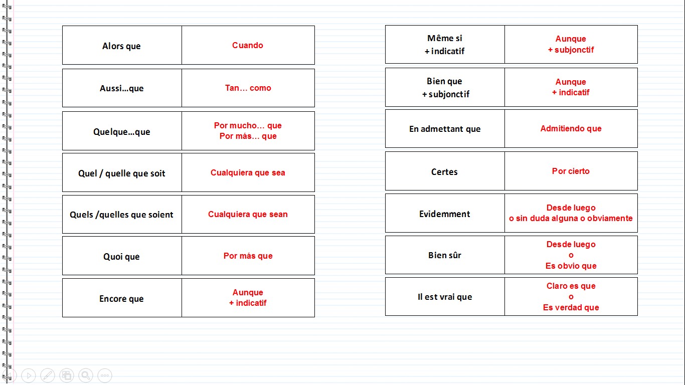 Concession - Alors que, Cuando, Aussi…que, Tan… como, Quelque…que, Por mucho… que, Por más… que, Quel quelle que soit, Cualquiera que sea, Quels quelles que soient, Cualquiera que sean, Quoi que, Por más que, Encore que, Aunque + indicatif, Même si + indicatif, Aunque + subjonctif, Bien que + subjonctif, Aunque + indicatif, En admettant que, Admitiendo que, Certes, Por cierto, Evidemment, Desde luego, sin duda alguna, obviamente, Bien sûr, Desde luego, Es obvio que, Il est vrai que, Claro es que, Es verdad que