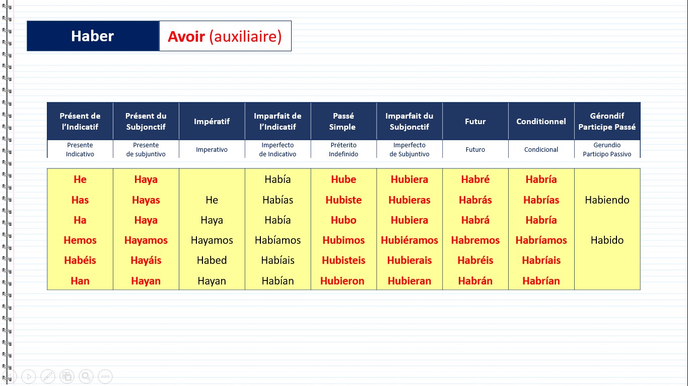 Conjuguaison du verbe irrégulier - Haber (auxiliaire)