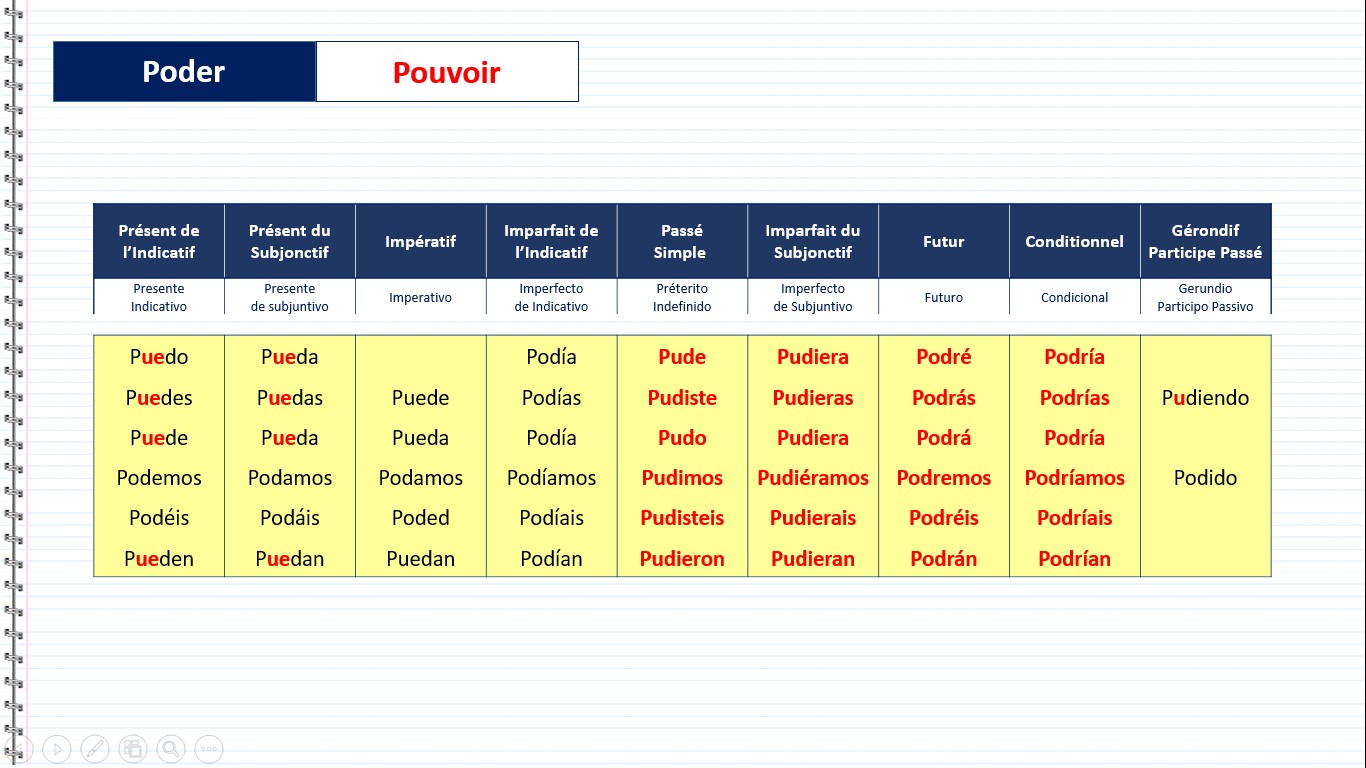 Conjuguaison du verbe irrégulier - Poder