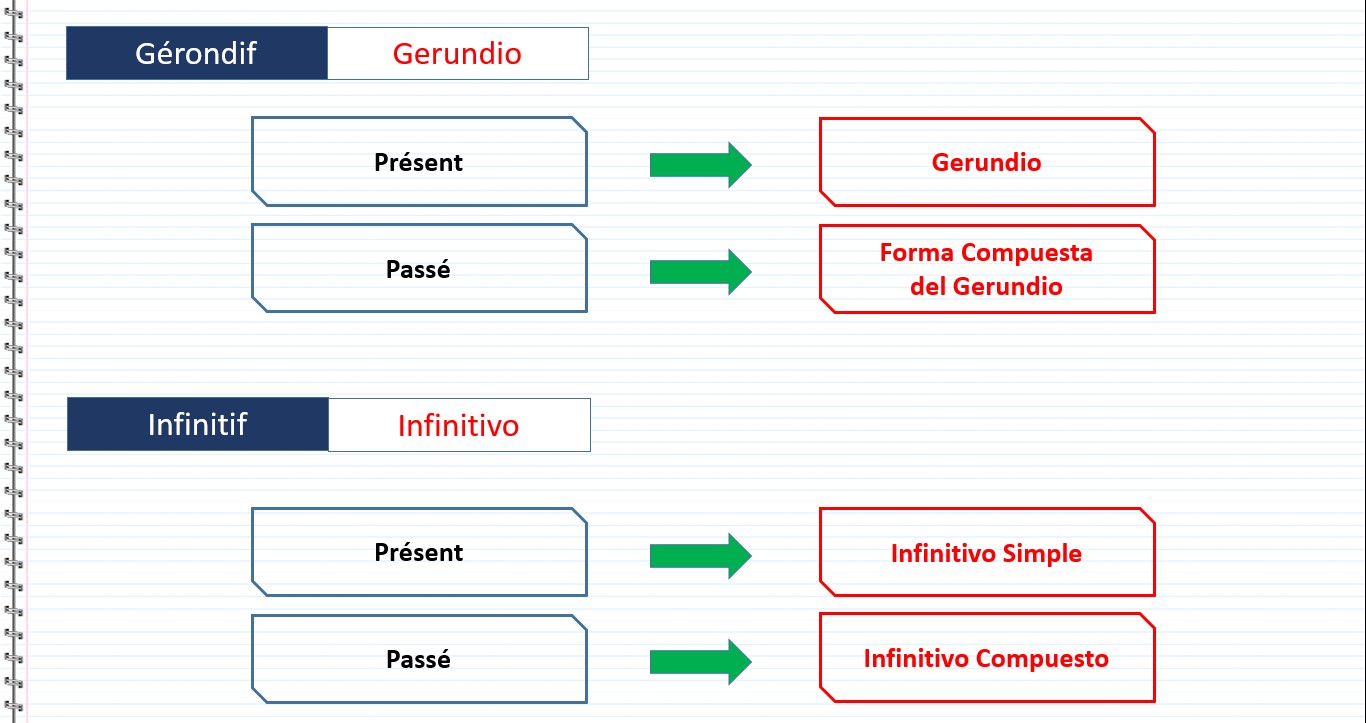 Terminologie des temps en espagnol - Mode Gérondif, Modo Gerundio, Présent, Gerundio, Passé, Forma Compuesta del Gerundio, Mode Infinitif, Modo Infinitivo, Présent, Infinitivo Simple, Passé, Infinitivo Compuesto